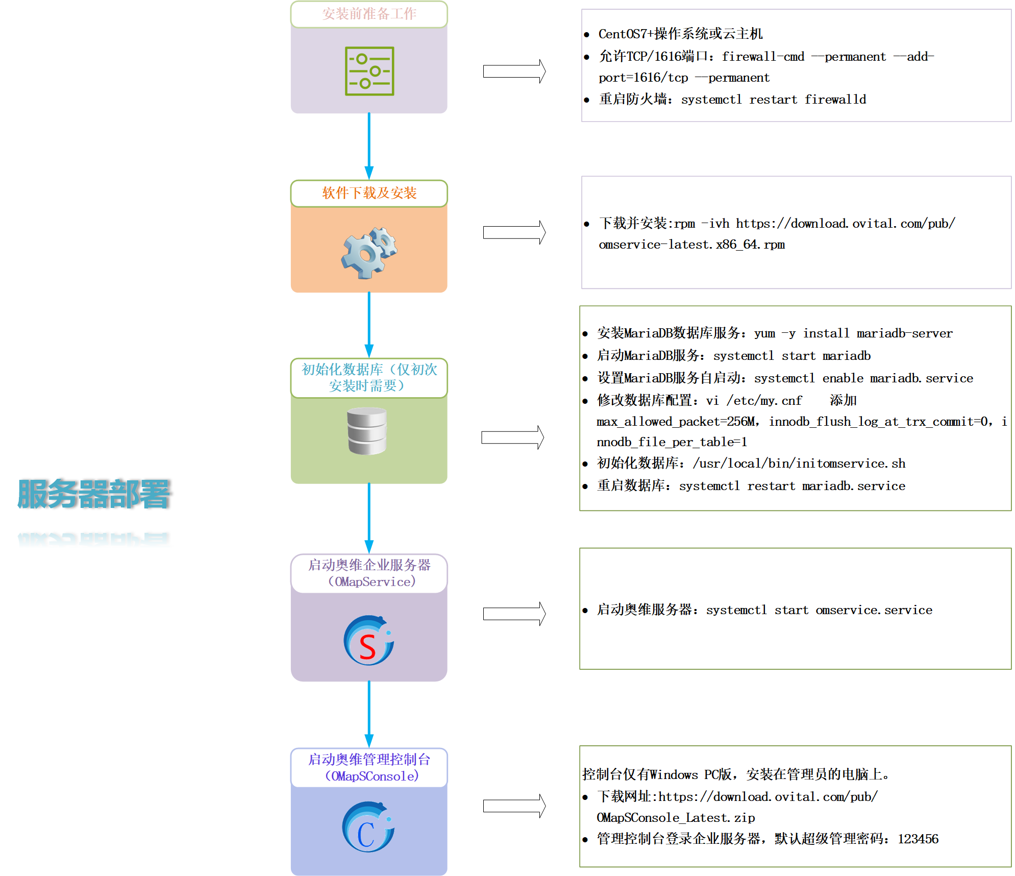 Linux服務(wù)器部署流程圖本